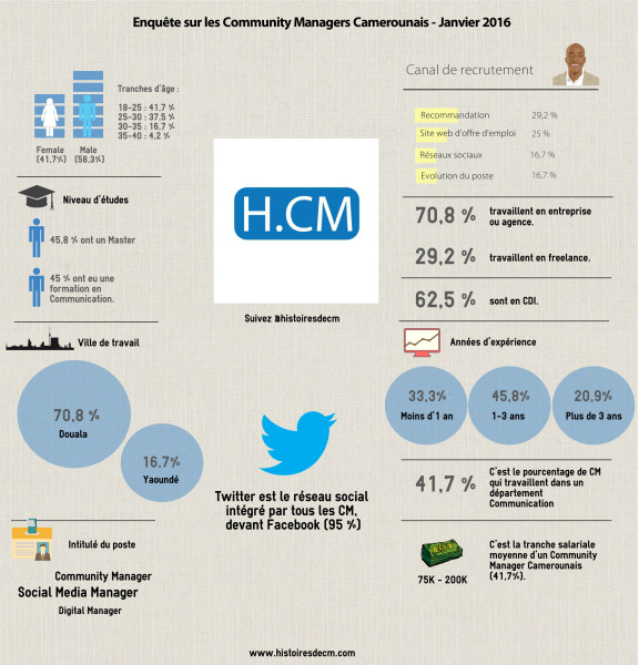 Article : Community Management et entrepreneuriat jeune